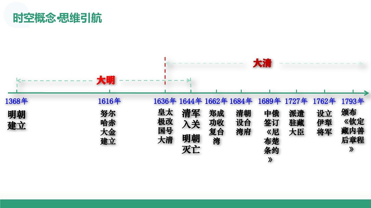第08讲+从明朝建立到清军入关和清朝前中期的鼎盛与危机（复习课件）2026年高考历史一轮复习讲练测第8页