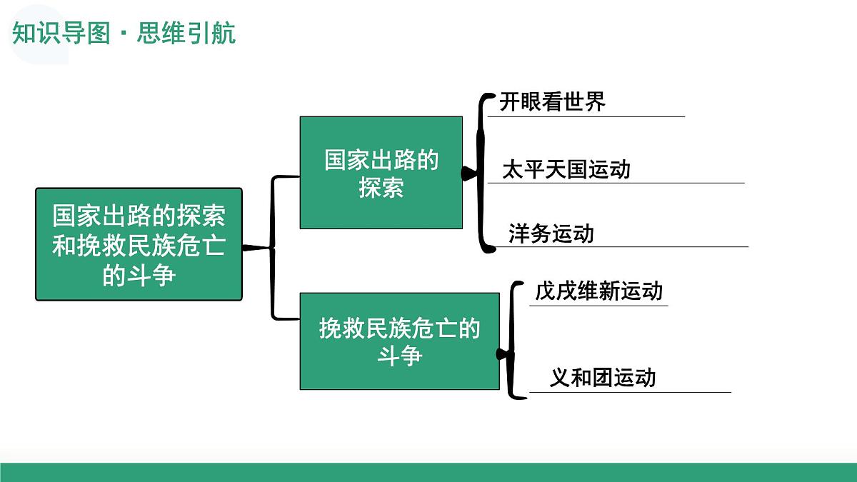 第15讲+国家出路的探索和挽救民族危亡的斗争（复习课件）（湖南专用）2026年高考历史一轮复习讲练测第7页