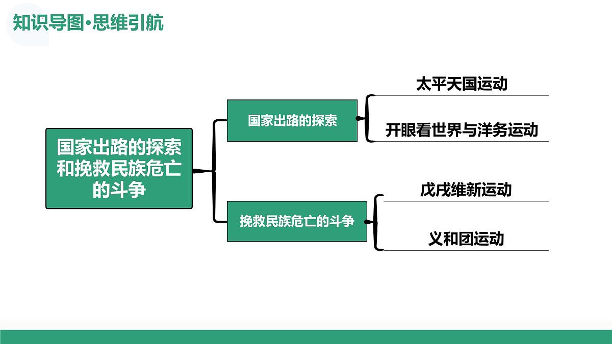 第15讲+国家出路的探索和挽救民族危亡的斗争（复习课件）（四川专用）2026年高考历史一轮复习讲练测第6页