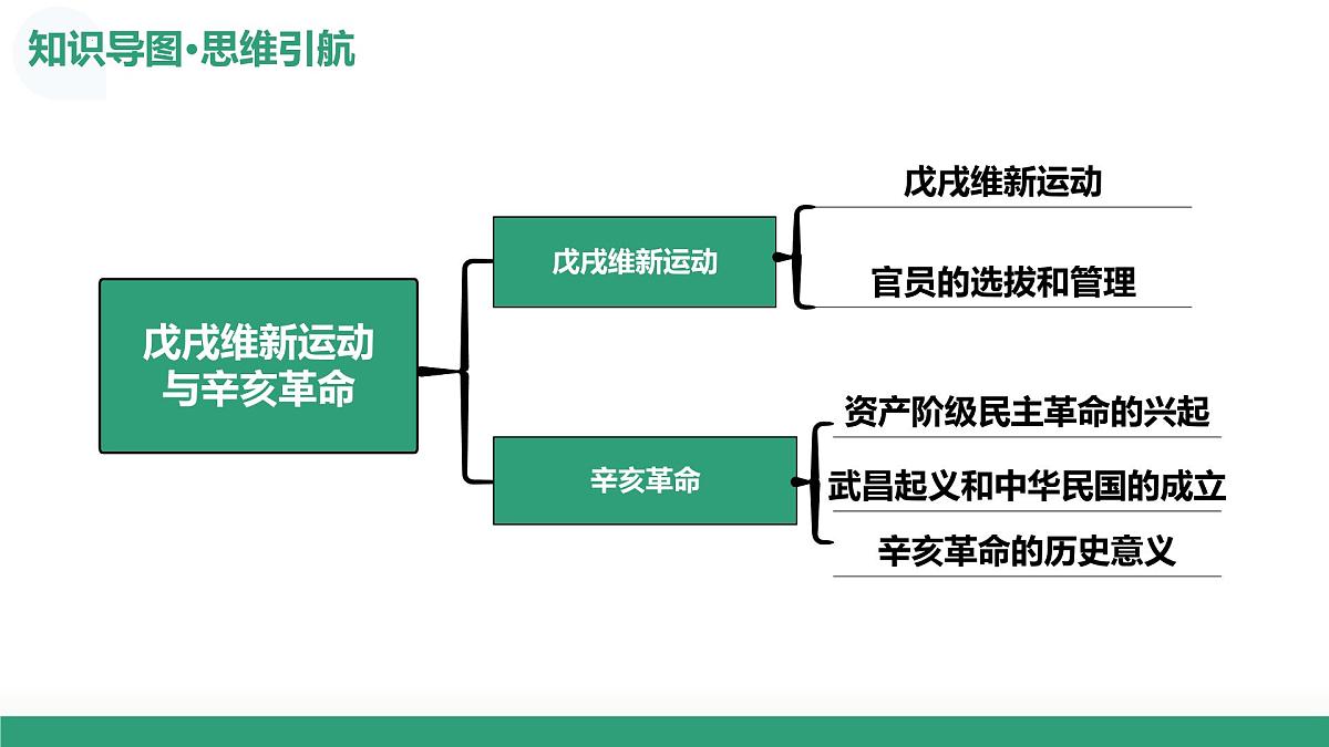 第16讲+戊戌维新运动与辛亥革命（复习课件）（四川专用）2026年高考历史一轮复习讲练测第6页
