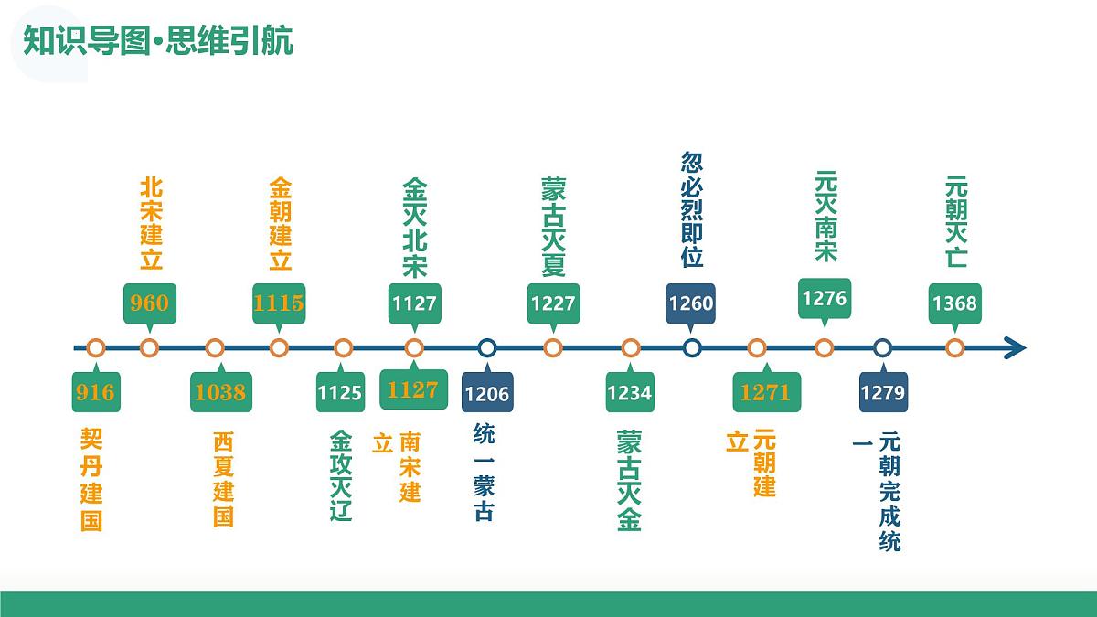 第06讲+两宋的政治、军事及辽夏金元的统治（复习课件）（安徽专用）2026年高考历史一轮复习讲练测第8页