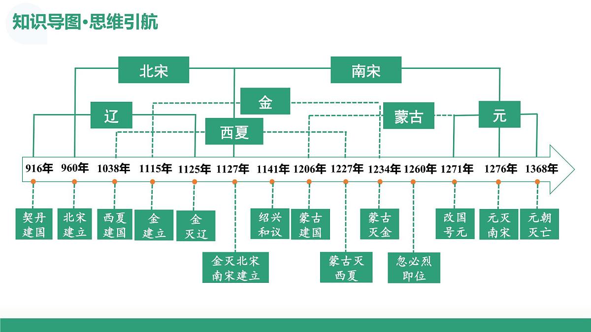 第06讲+两宋的政治和军事及辽夏金元的统治（复习课件）2026年高考历史一轮复习讲练测第7页