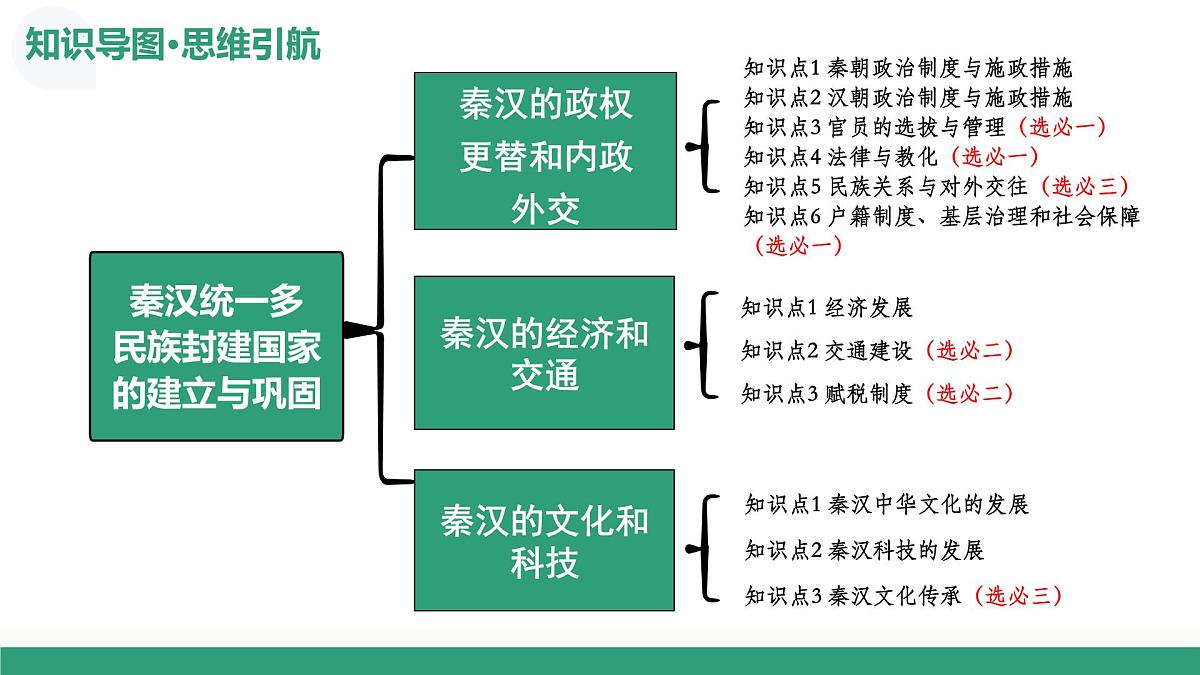 第03讲+秦汉统一多民族封建国家的建立与巩固（复习课件）26年高考历史一轮复习讲练测第7页