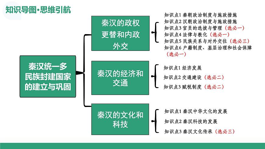 第03讲+秦汉统一多民族封建国家的建立与巩固（复习课件）26年高考历史一轮复习讲练测第7页