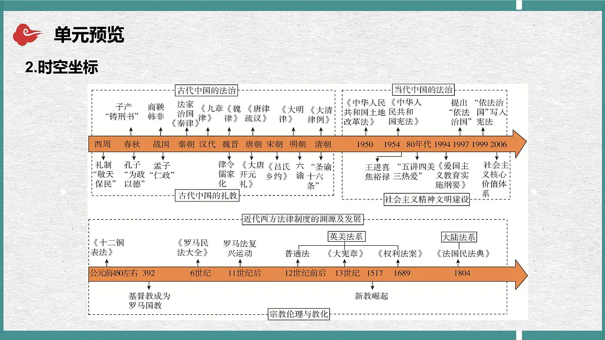 第三单元 法律与教化（单元解读课件）-2025-2026学年高中历史选择性必修1（统编版）第5页