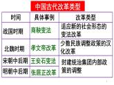 统编版高中历史高二上学期选必一 1.4中国历代变法和改革 课件