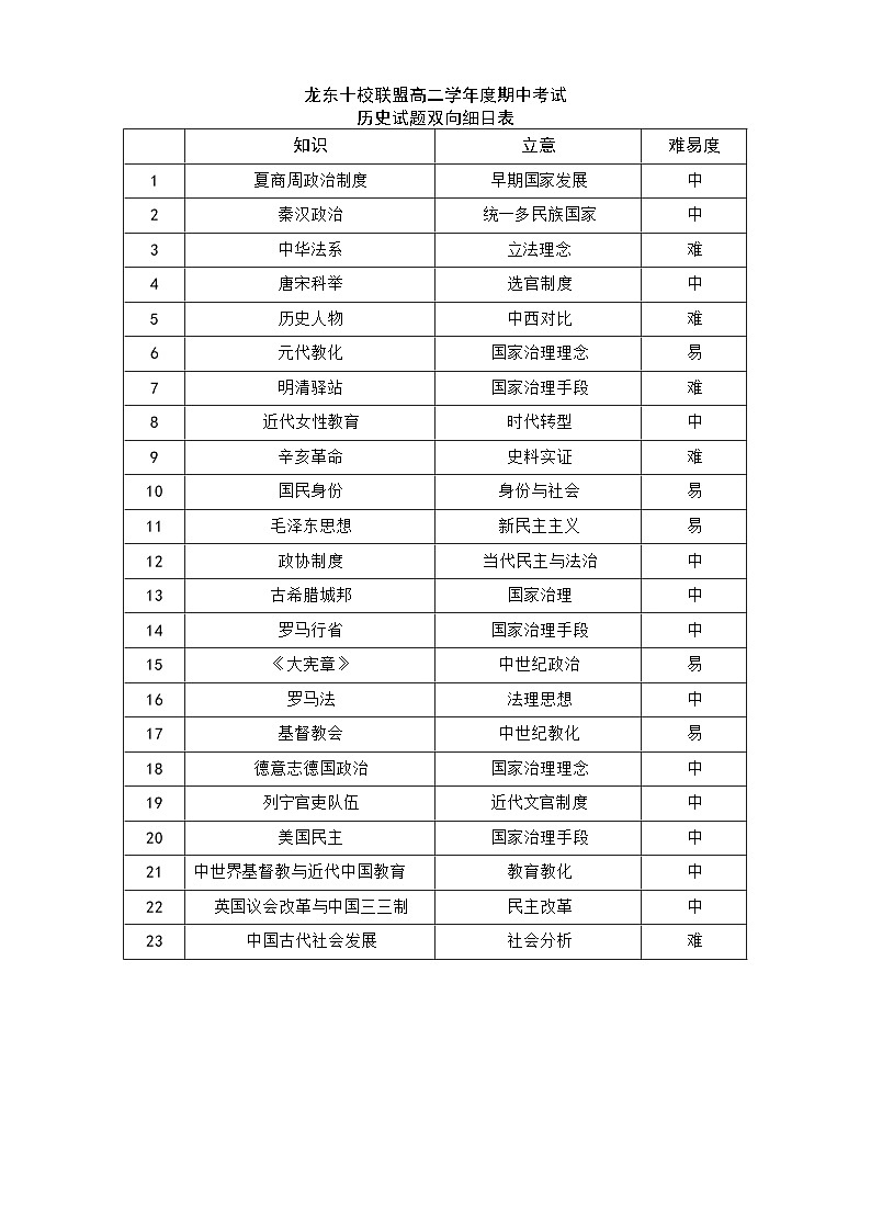 历史学科双向细目表第1页