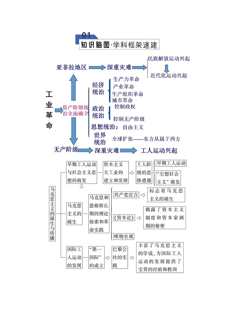 2026届高三历史二轮专题试题解析复习专题试题解析09工业革命时期：近代后期的西方世界（Word版附解析）第2页