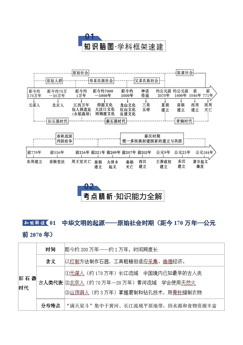 2026届高三历史二轮专题试题解析复习专题试题解析01从中华文明起源到统一多民族封建国家的建立和巩固（Word版附解析）第2页