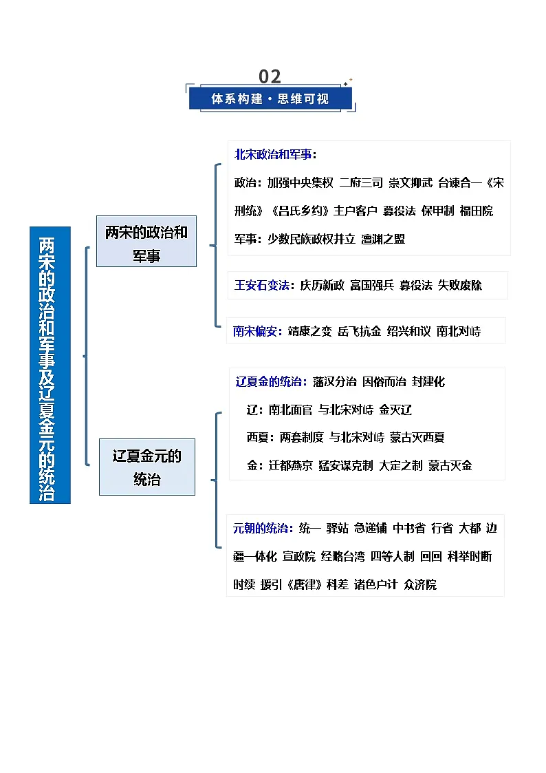 两宋的政治和军事及辽夏金元的统治（讲义）（全国通用）2026年高考历史一轮复习讲练测第3页