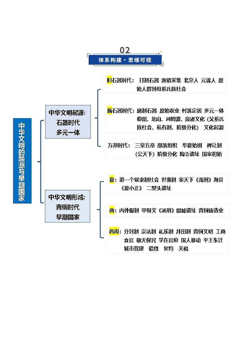 高考历史一轮复习中华文明的起源与早期国家（复习讲义）（全国通用）（原卷版）第3页
