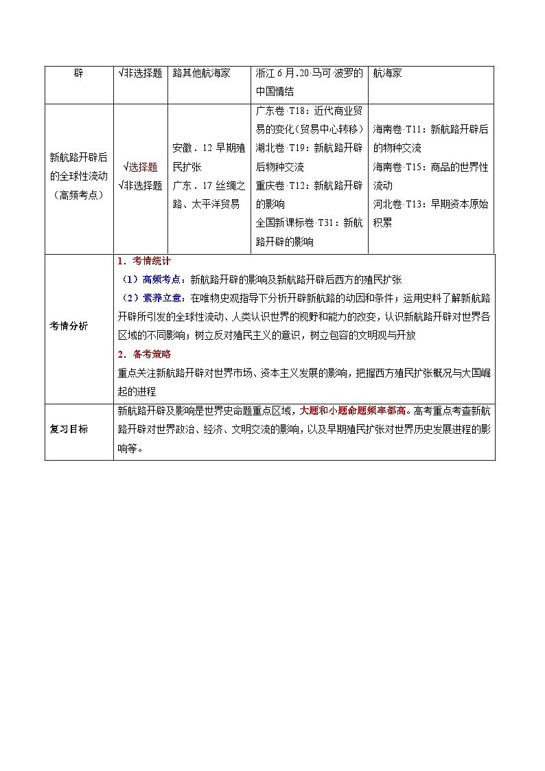 高考历史一轮复习-走向整体的世界（复习讲义）（全国通用）（原卷版）第2页
