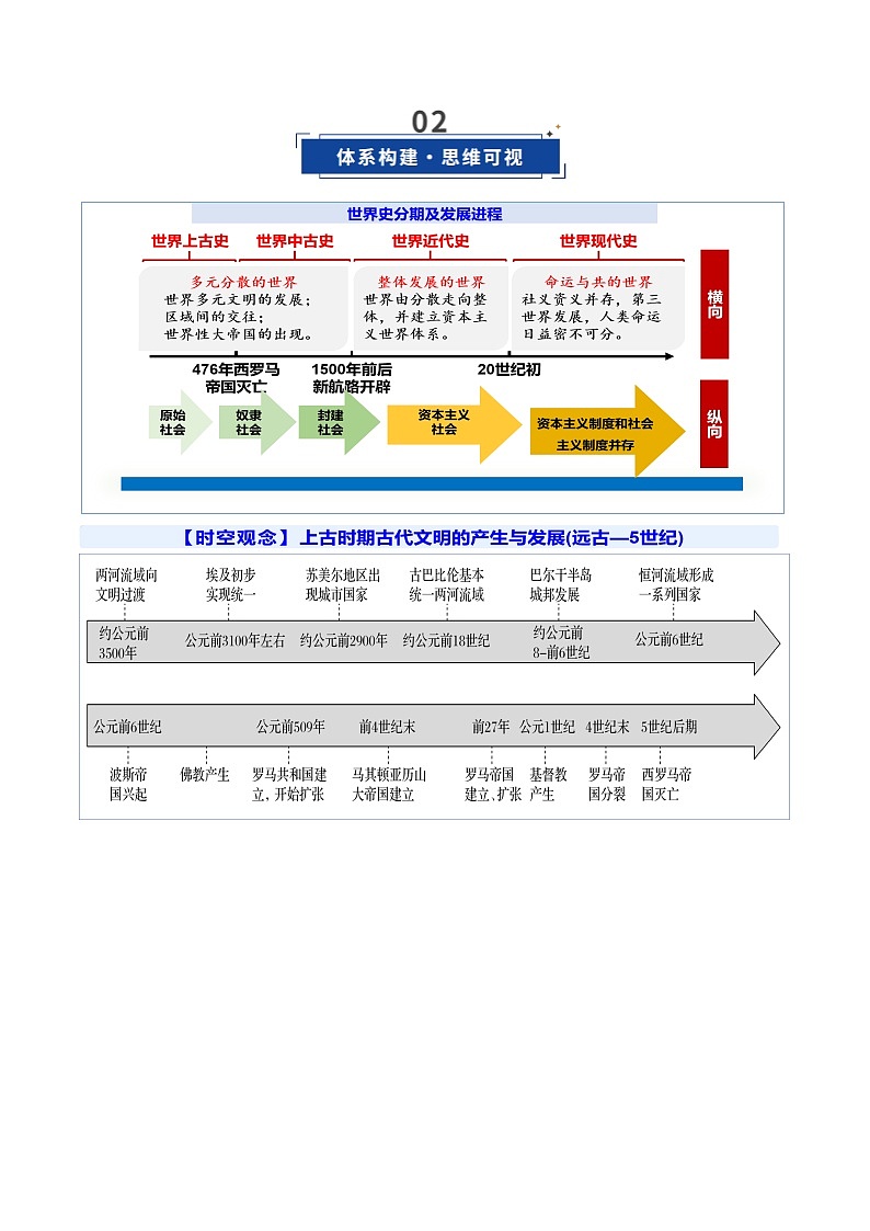 高考历史一轮复习-古代文明的产生、扩展与交流（复习讲义）（全国通用）（解析版）第3页