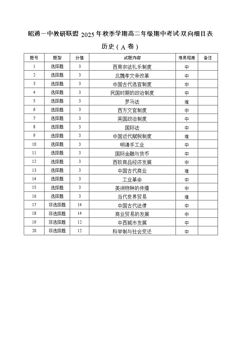昭通一中教研联盟2025年秋季学期高二年级期中考试历史（A卷）-双向细目表第1页