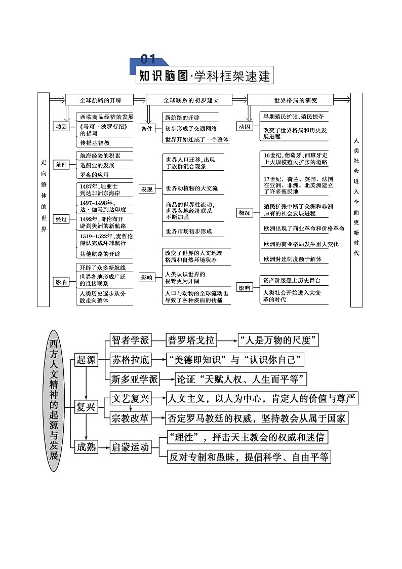 高考历史一轮复习-工场手工业时期：近代早期的西方世界（知识清单）（全国通用）第2页