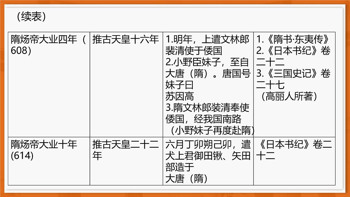 26届12月底广东高三历史·课件第8页