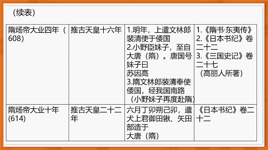 26届12月底广东高三历史·课件第8页