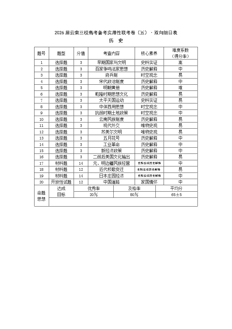 历史试题卷双向明细目表 -云南省昭通市第一中学等三校2026届高考备考实用性联考卷（五）(1.14-1.15)第1页