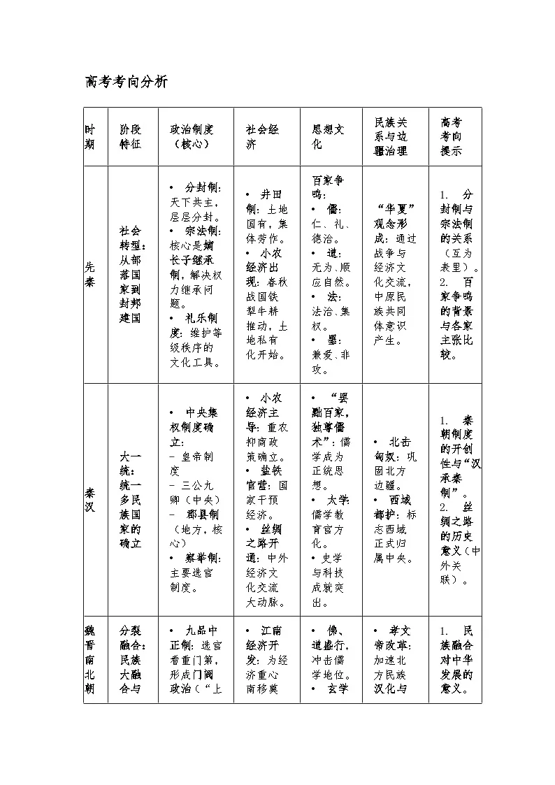2026年高考历史一轮复习：高考重点考点梳理+备考建议 讲义第2页