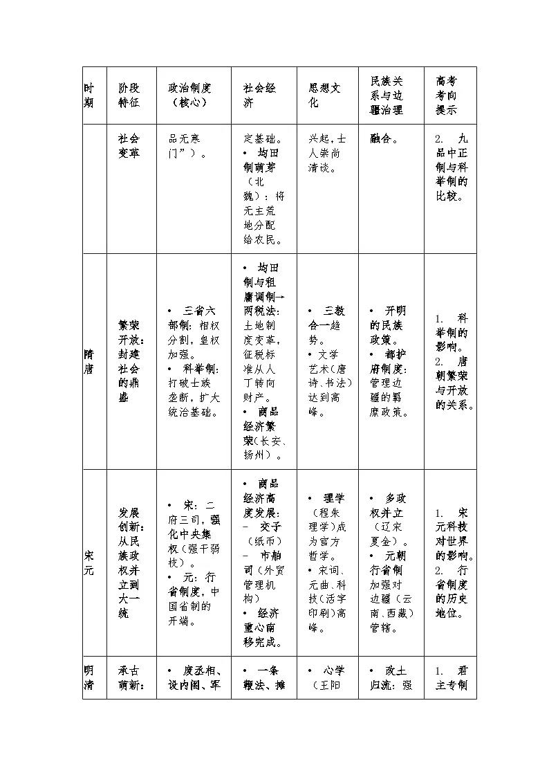 2026年高考历史一轮复习：高考重点考点梳理+备考建议 讲义第3页