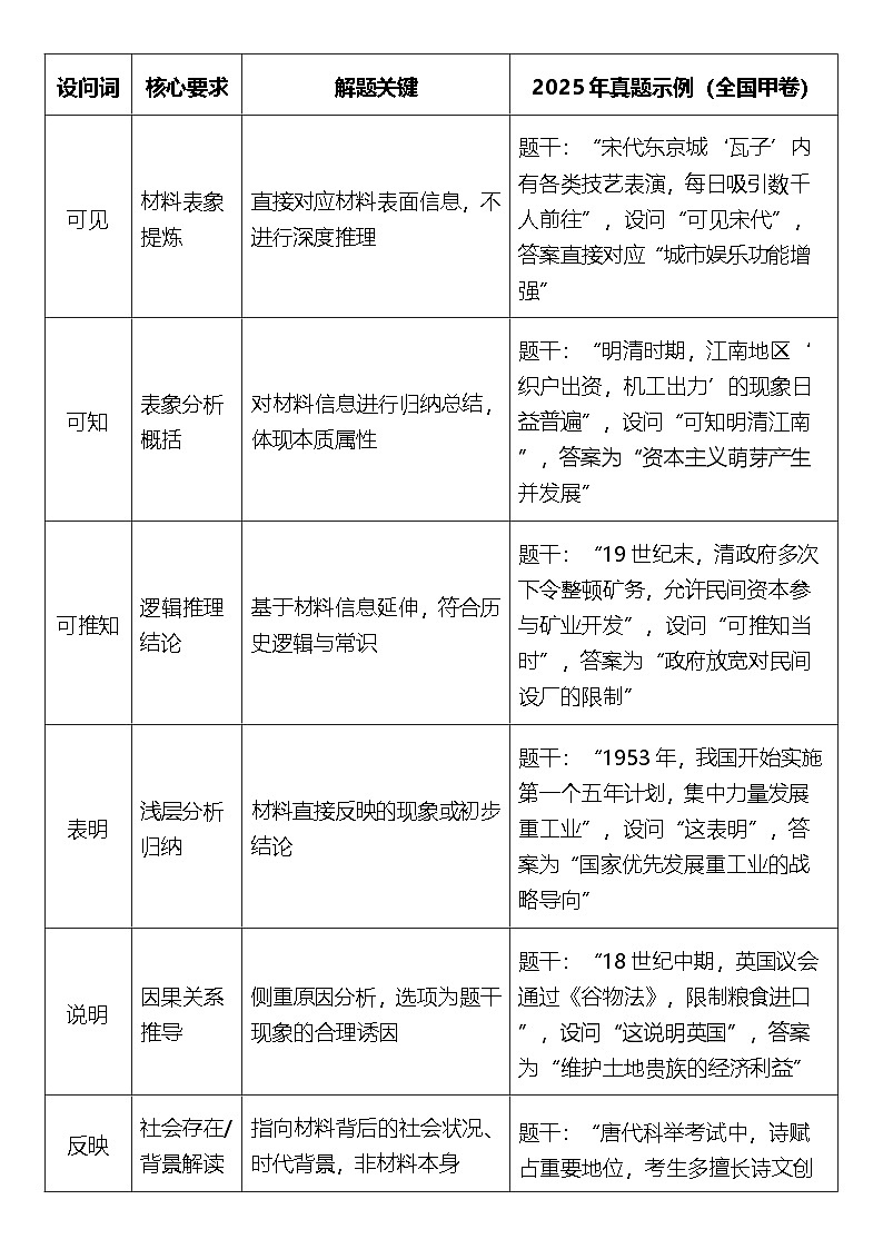 2026年高考历史二轮复习：高考历史学科答题技巧讲义第3页