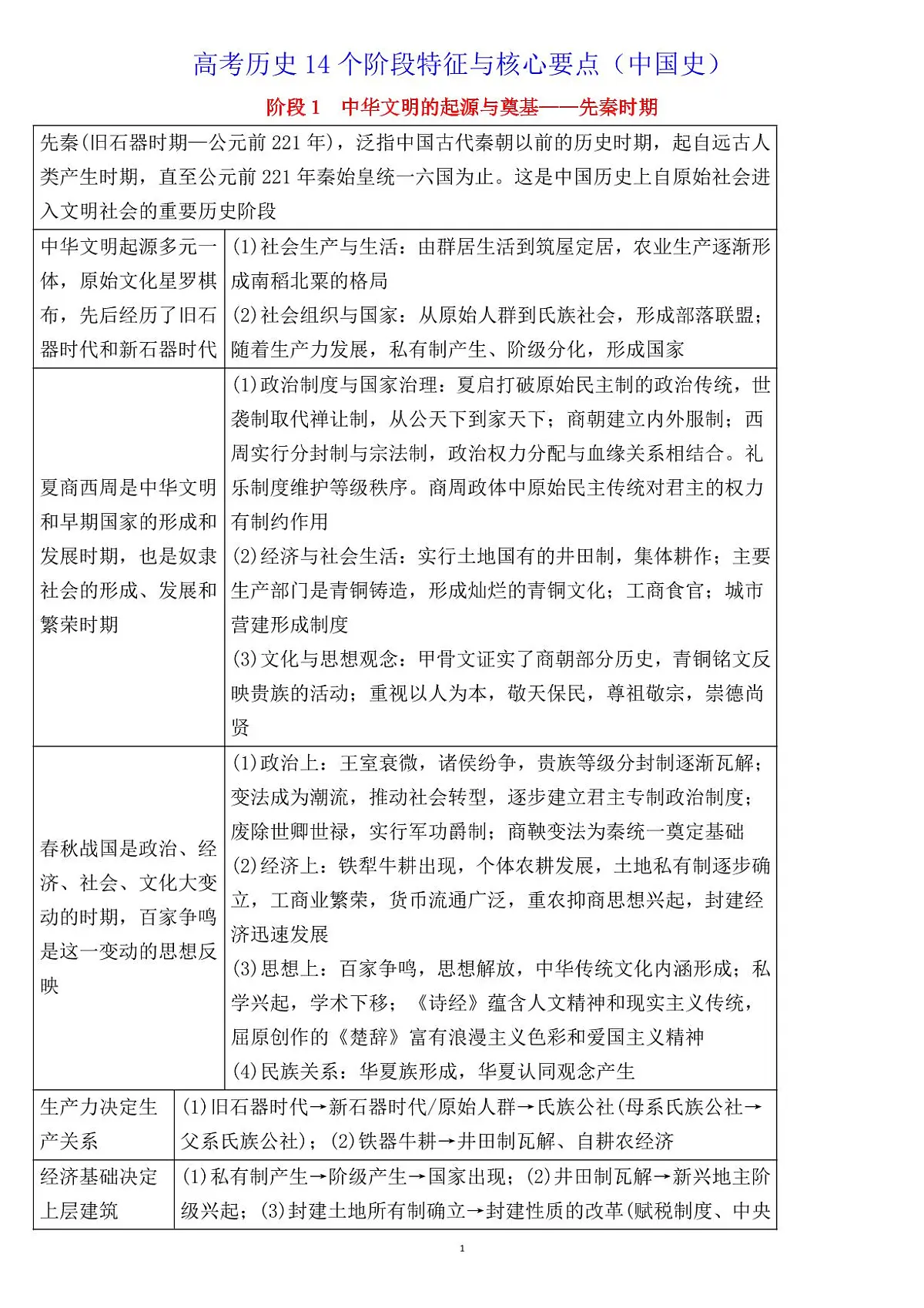 高考历史14个阶段特征与核心要点知识清单（共24页）第1页
