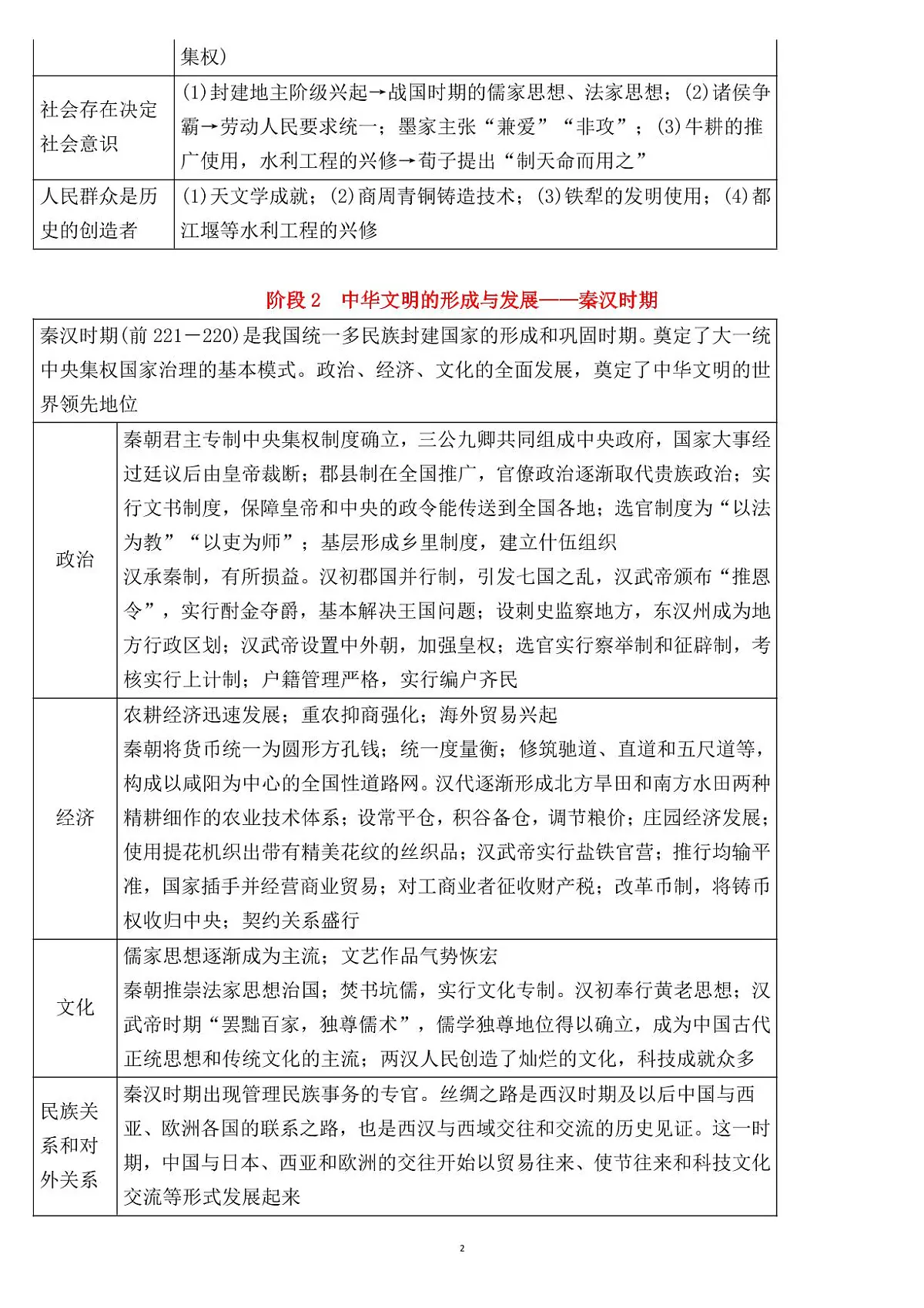 高考历史14个阶段特征与核心要点知识清单（共24页）第2页