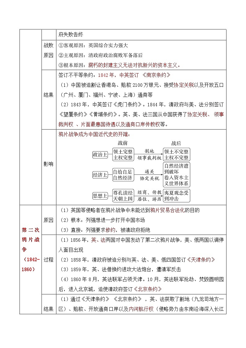 晚清到民国初期：内忧外患与救亡道路的尝试高考历史一轮复习知识清单第3页