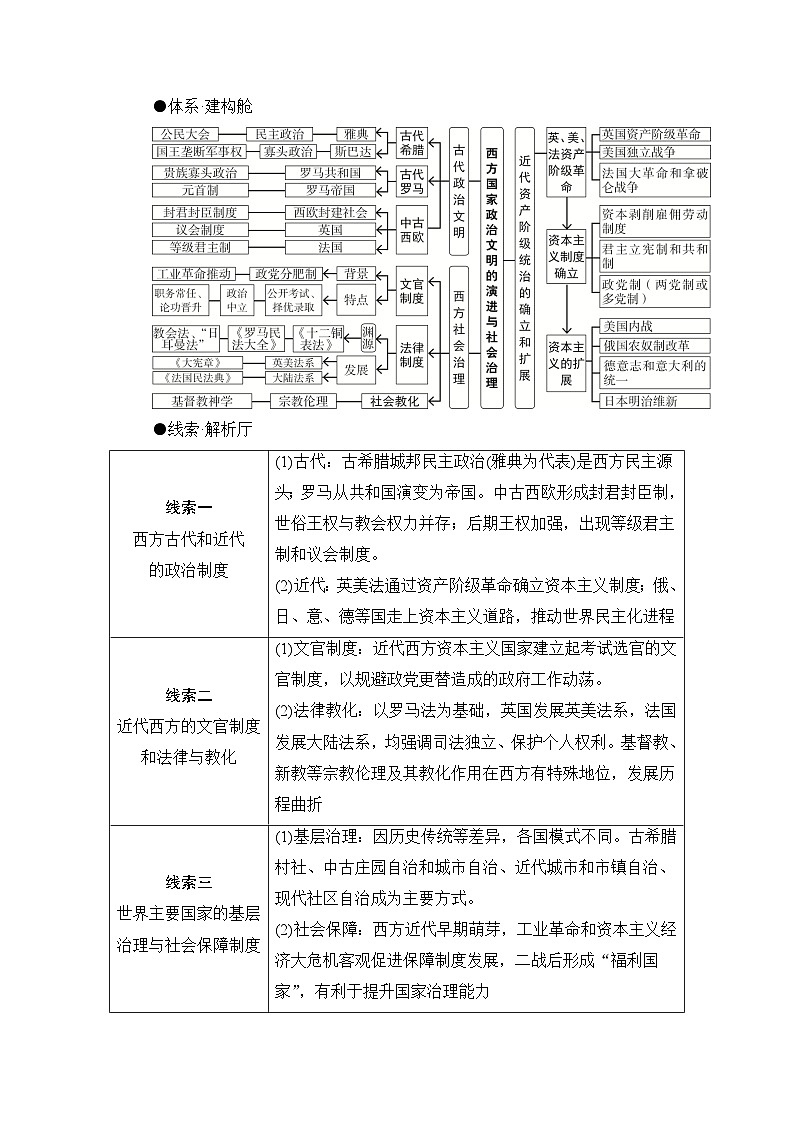 2026届高三历史二轮复习讲义：第1编　第3板块　专题12　民主宪政——近现代西方文明的演进与社会治理(含解析）第2页
