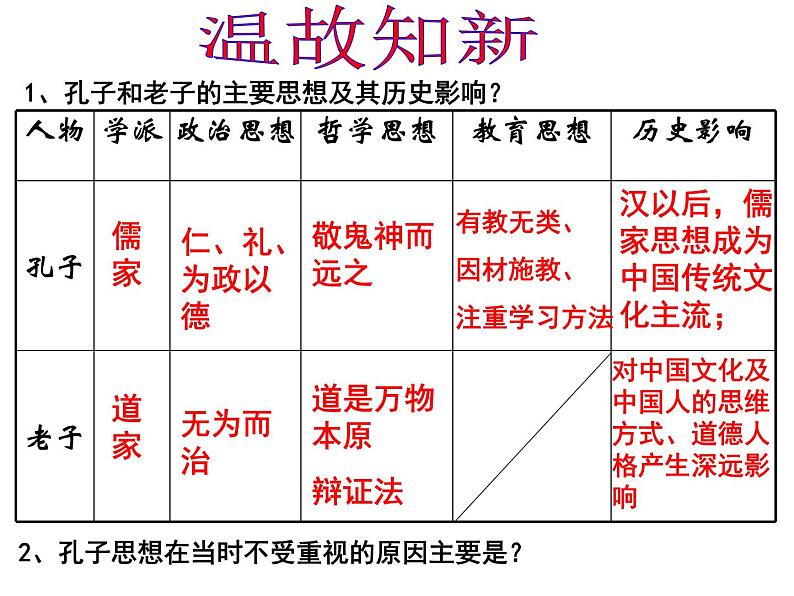 第2课 战国时期的百家争鸣（文） 课件01