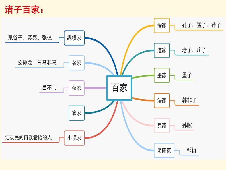 第2课 战国时期的百家争鸣（文） 课件05