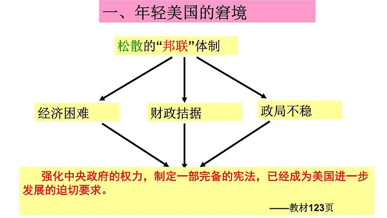 7.2《美国1787年宪法》课件04