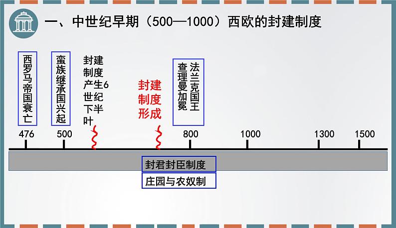 统编版（2019）历史必修中外历史纲要下课件-第3课 中古时期的欧洲第6页