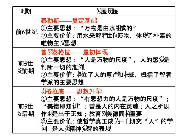 2019届二轮复习：专题九　世界思想文化发展历程 【课件】（31张）04