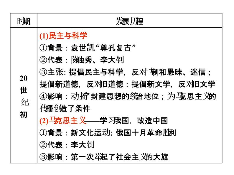 2019届二轮复习：专题六　近现代中国文化发展历程 【课件】（40张）第5页