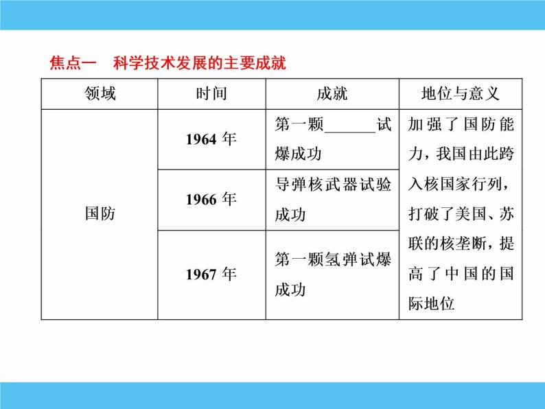 2019届二轮复习：专题二十四　现代中国的科学技术与文化教育事业 【课件】（66张）05