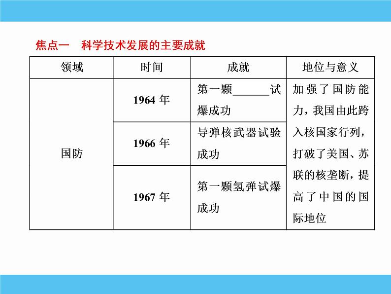 2019届二轮复习：专题二十四　现代中国的科学技术与文化教育事业 【课件】（66张）第5页