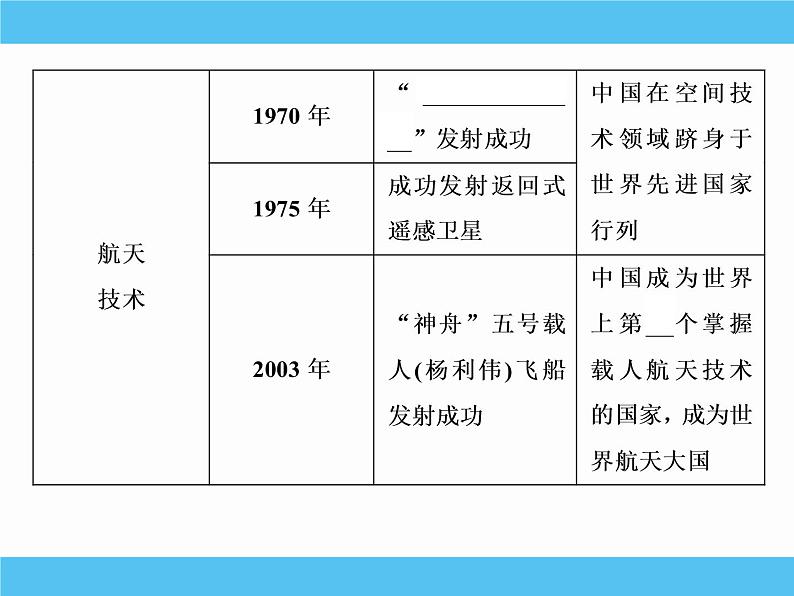 2019届二轮复习：专题二十四　现代中国的科学技术与文化教育事业 【课件】（66张）第6页