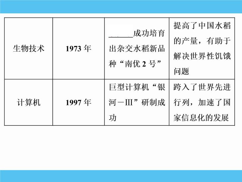 2019届二轮复习：专题二十四　现代中国的科学技术与文化教育事业 【课件】（66张）07