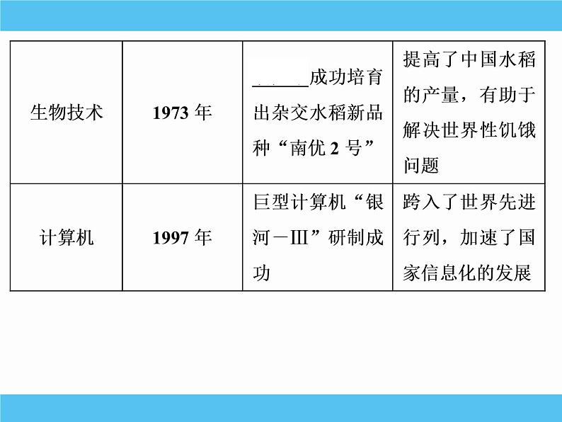 2019届二轮复习：专题二十四　现代中国的科学技术与文化教育事业 【课件】（66张）第7页