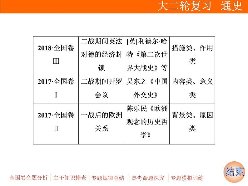 2019届二轮复习：专题六 选考2　20世纪的战争与和平【课件】（67张）03