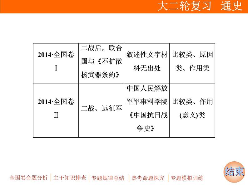 2019届二轮复习：专题六 选考2　20世纪的战争与和平【课件】（67张）06