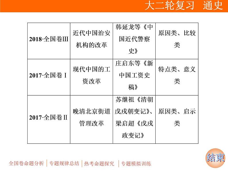 2019届二轮复习：专题六 选考1　历史上重大改革回眸【课件】（32张）第4页