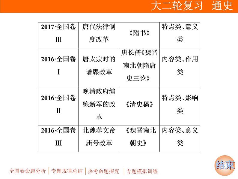 2019届二轮复习：专题六 选考1　历史上重大改革回眸【课件】（32张）第5页