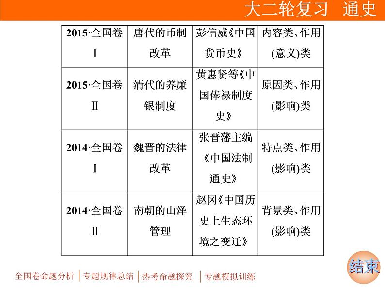 2019届二轮复习：专题六 选考1　历史上重大改革回眸【课件】（32张）第6页