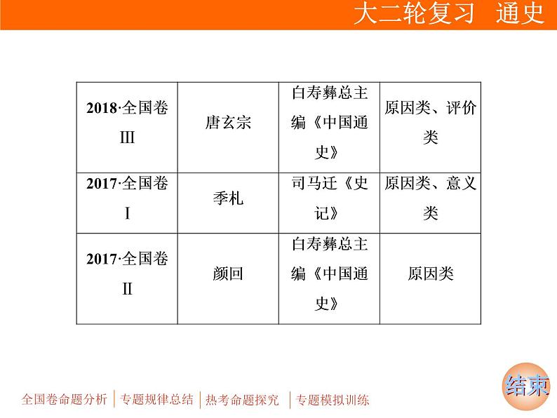 2019届二轮复习：专题六 选考3　中外历史人物评说【课件】（31张）03