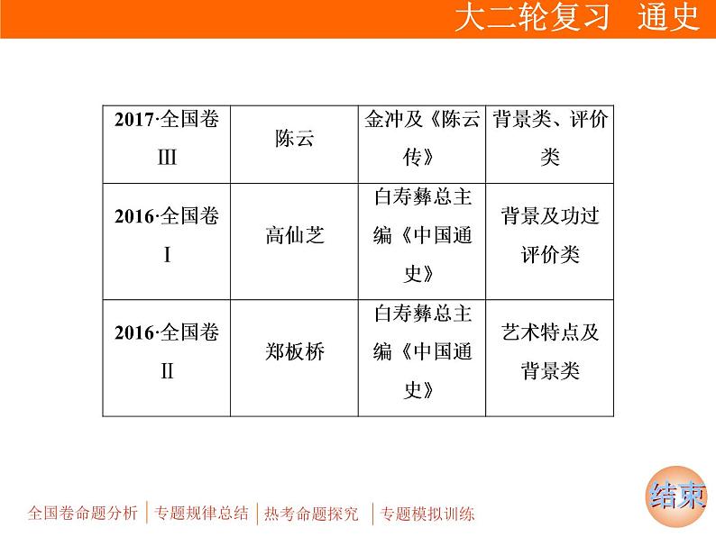 2019届二轮复习：专题六 选考3　中外历史人物评说【课件】（31张）04