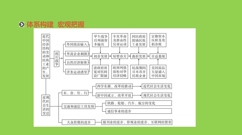 2019届二轮复习：专题九-近代中国经济结构的变动与近现代社会生活的变迁【课件】（97张）02