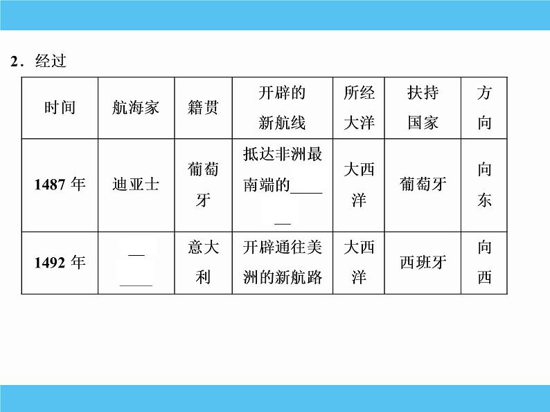 2019届二轮复习：专题七　新航路的开辟、殖民扩张与资本主义世界市场的形成和发展 【课件】（67张）06