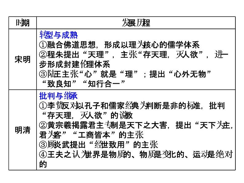 2019届二轮复习：专题三　古代中国文化发展历程 【课件】（28张）05